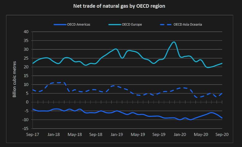 OECD GAS PRODUCTION DOWN