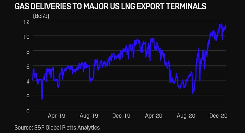 ASIA'S LNG PRICES UP ANEW