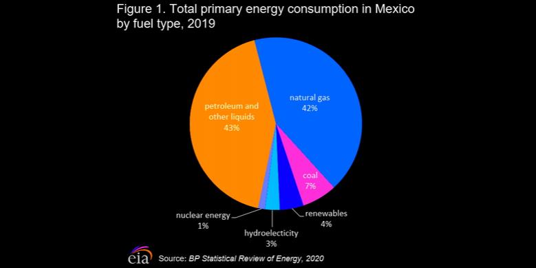 MEXICO'S ELECTRICITY INVESTMENT $3.2 BLN