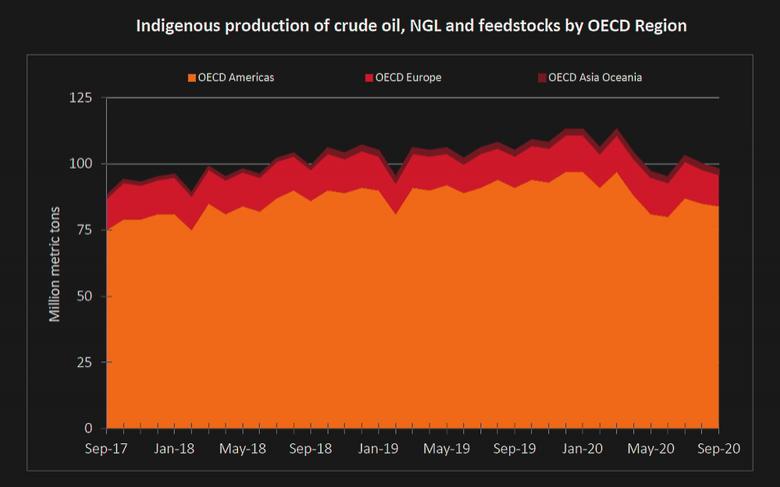 OECD OIL PRODUCTION DOWN