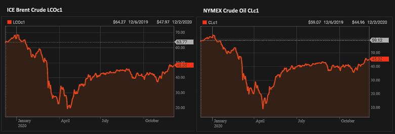 OIL PRICE: NOT ABOVE $49