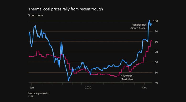 ASIA'S COAL PRICES UP