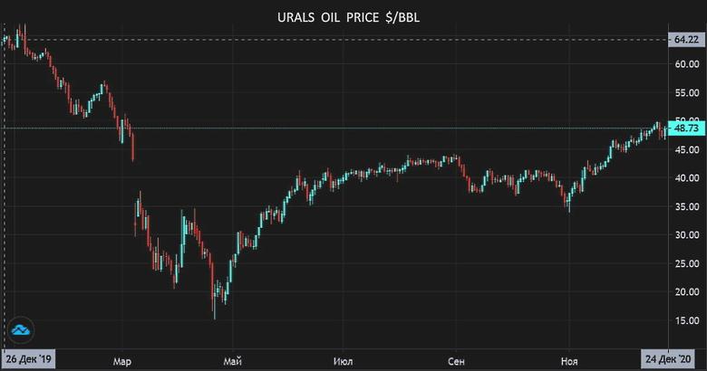OPEC+ RISSIA OIL PRICE: $45 - $55
