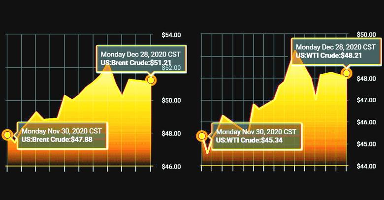 OIL PRICE: NEAR $51 AGAIN