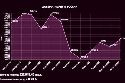 RUSSIA OIL PRODUCTION 10 MBD