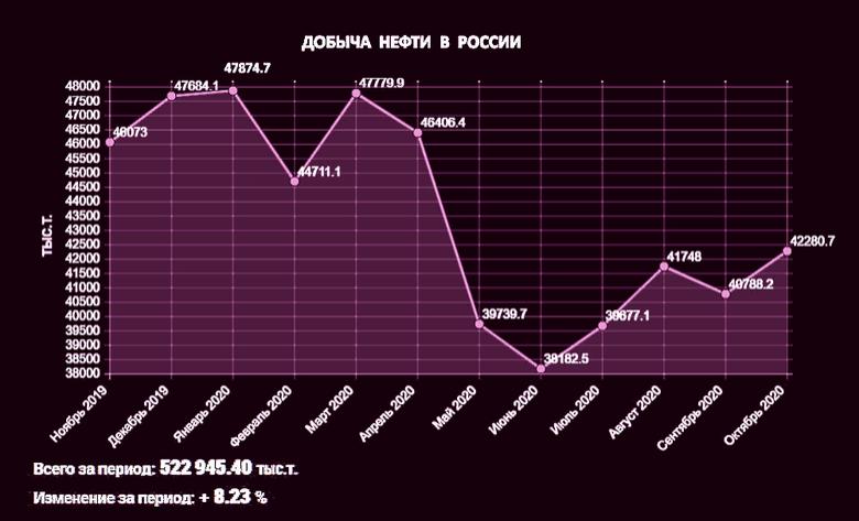 RUSSIA'S OIL PRODUCTION 10 MBD