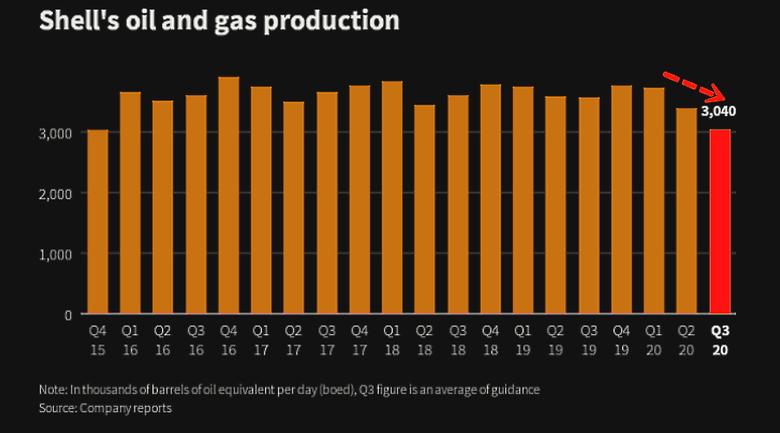 SHELL OIL PRODUCTION 2.3 MBD