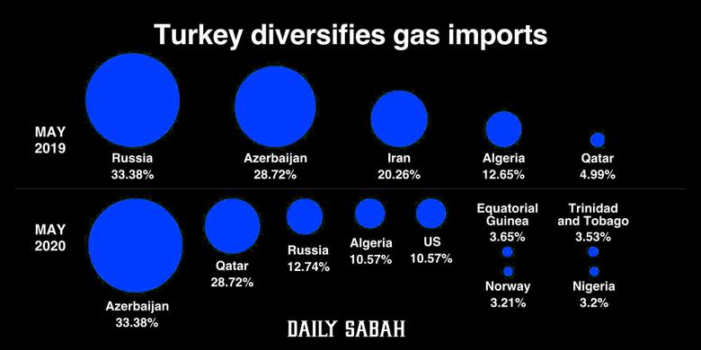TURKEY'S GAS IMPORTS UP