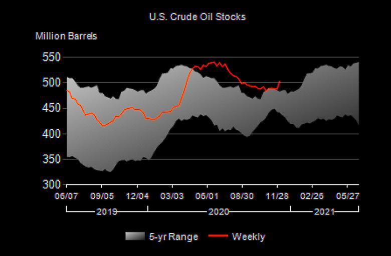U.S. OIL INVENTORIES UP 15.2 MB TO 503.2 MB