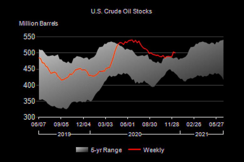 U.S. OIL INVENTORIES DOWN 3.1 MB TO 500.1 MB