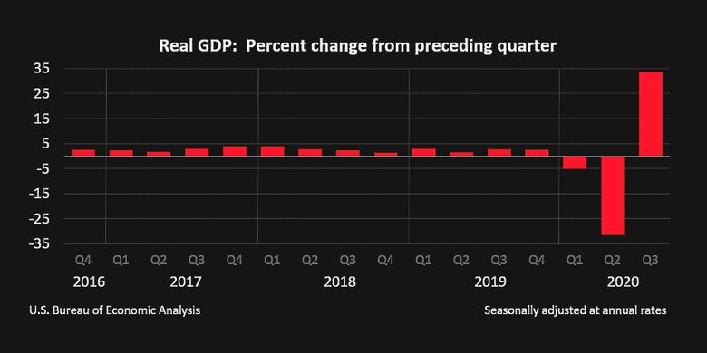 U.S. GDP UP 33.4%