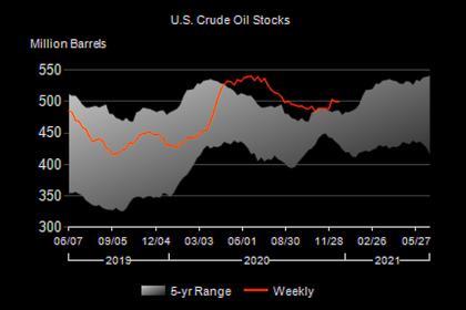 U.S. OIL INVENTORIES UP 4.4 MB TO 486.6 MB