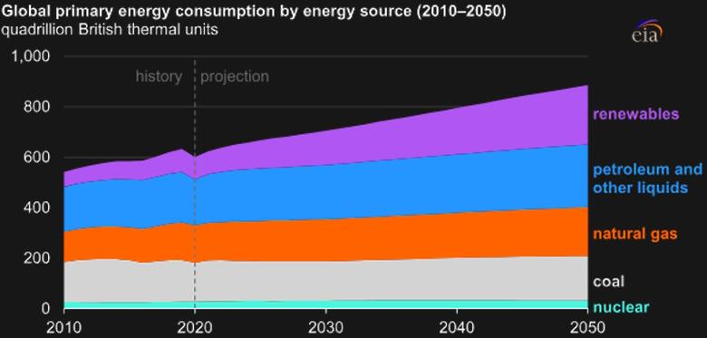 GLOBAL ELECTRICITY DEMAND UP