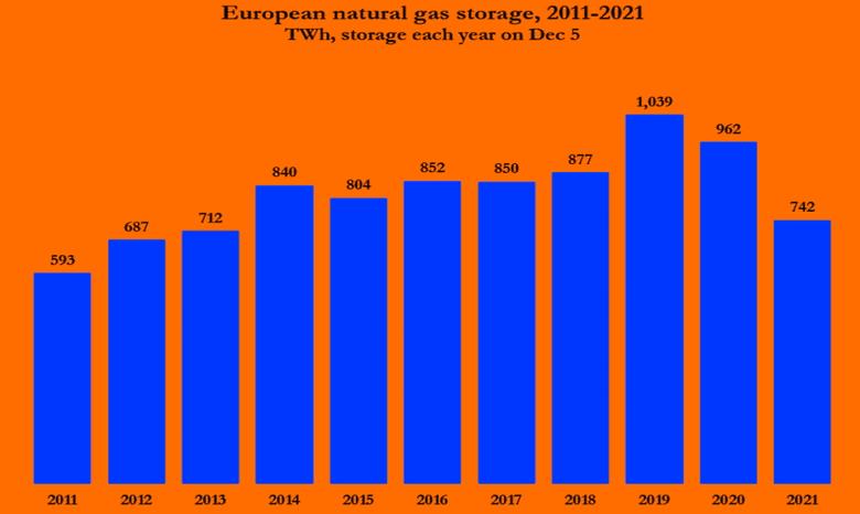 EUROPE'S GAS STOCKS DOWN ANEW