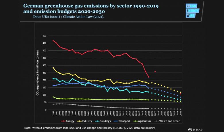 GERMANY'S CO2 EMISSIONS UP
