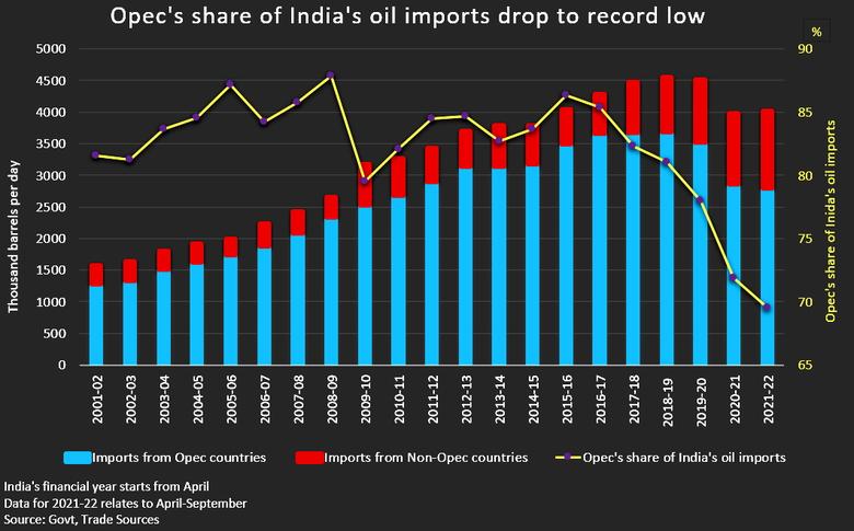 INDIA OIL IMPORTS UP BY 6%