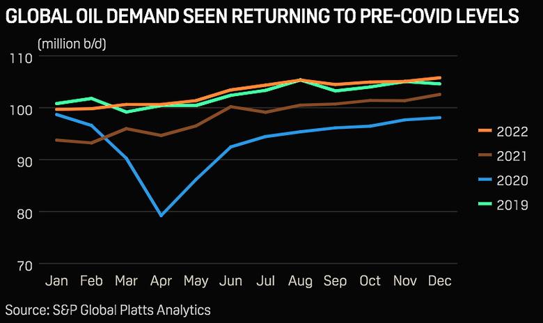 GLOBAL OIL DEMAND RECOVERY
