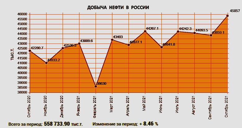 RUSSIA'S OIL PRODUCTION UP