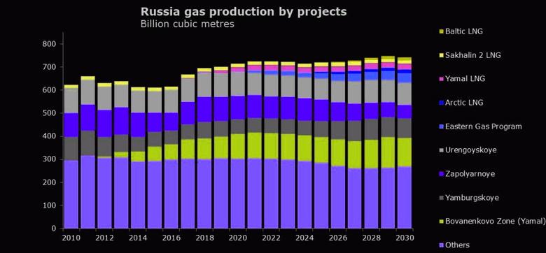 MORE RUSSIAN GAS FOR EUROPE