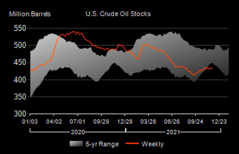 U.S. OIL INVENTORIES DOWN BY 0.9 MB TO 433.1 MB