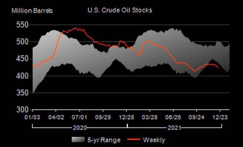 U.S. OIL INVENTORIES DOWN BY 4.7 MB TO 423.6 MB
