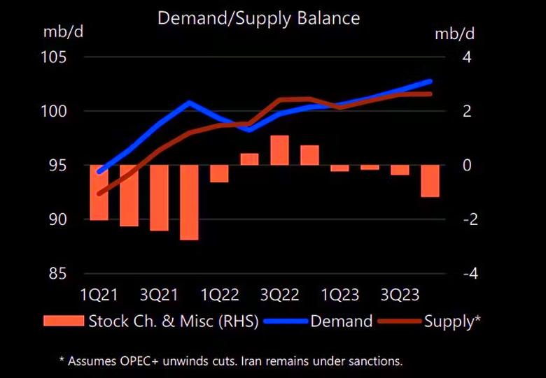 GLOBAL OIL DEMAND UP BY 2.3 MBD