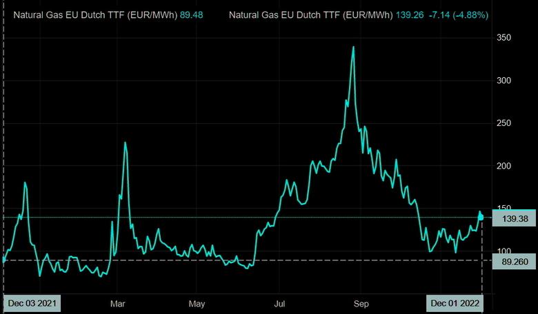 EUROPEAN GAS PRICES UPDOWN AGAIN