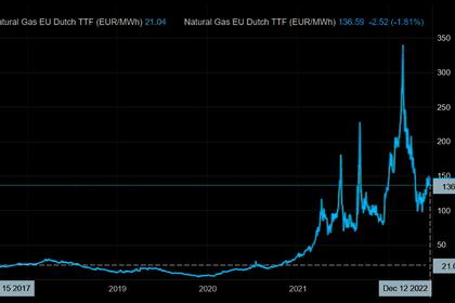 EUROPEAN GAS PRICES DOWN DEEPER