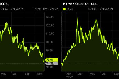 OIL PRICE: BRENT NEAR $80, WTI ABOVE $74