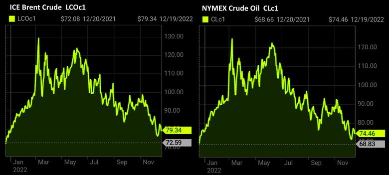 OIL PRICE: BRENT BELOW $80, WTI BELOW $75