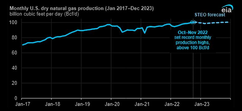 U.S. GAS PRODUCTION RECORD
