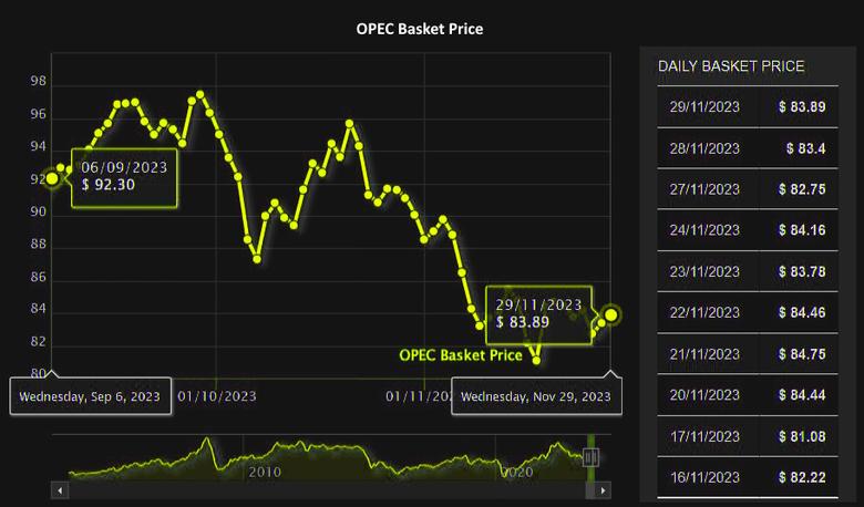 OPEC+ CUTS 2.2 MBD