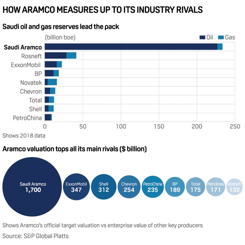 Saudi Aramco oil gas reserves market value
