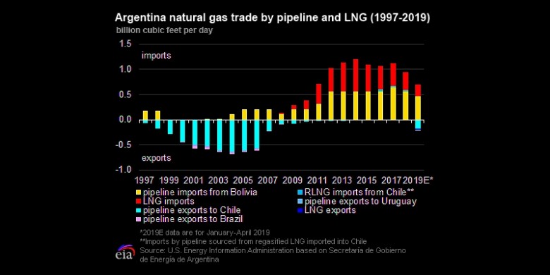 Argentina natural gas trade 1997 - 2019