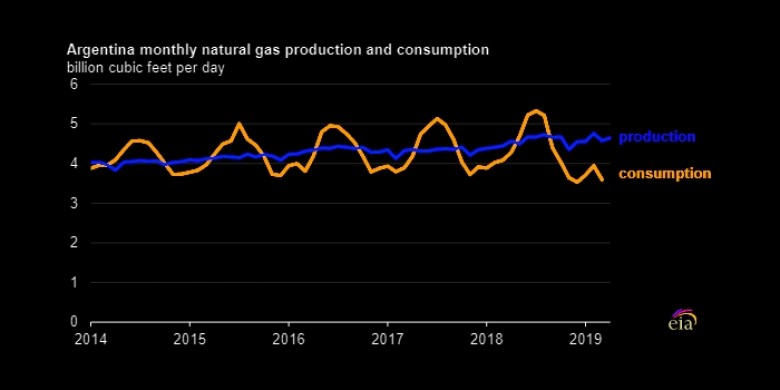 Argentina gas production consumption 2014 - 2019