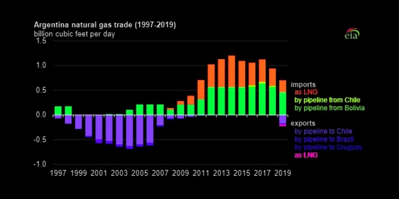 Argentina gas trade 1997 - 2019