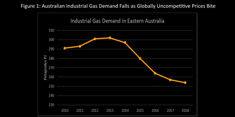 Australia's industrial gas demand 2010 - 2018