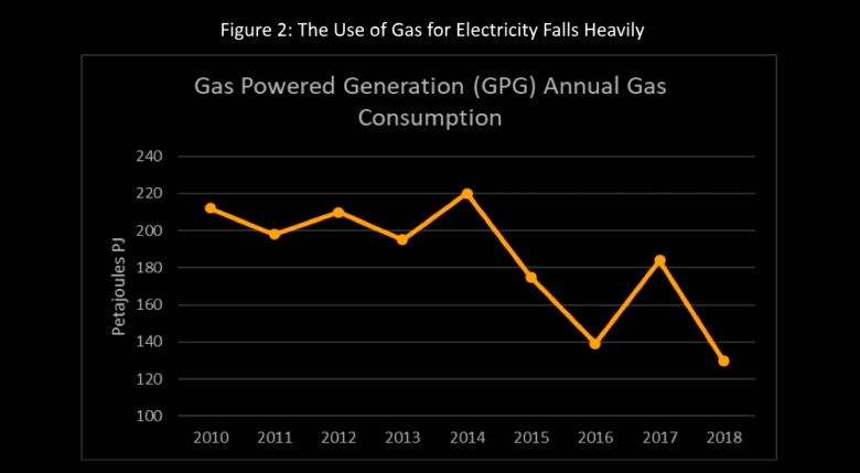 Australia The Use of Gas for Electricity Falls Heavily