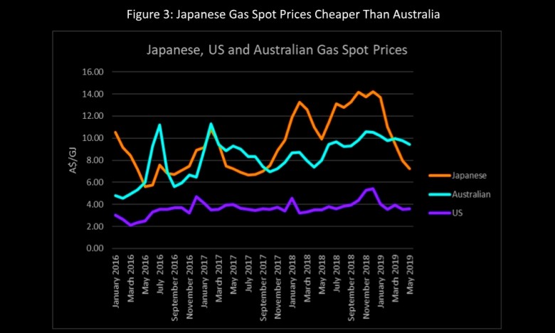 Japanese Gas Spot Prices Cheaper Than Australia