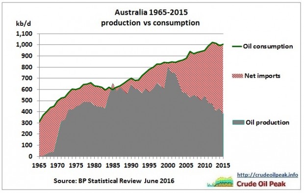 AUSTRALIA OIL PRODUCTION CONSUMPTION IMPORTS 1965 - 2015