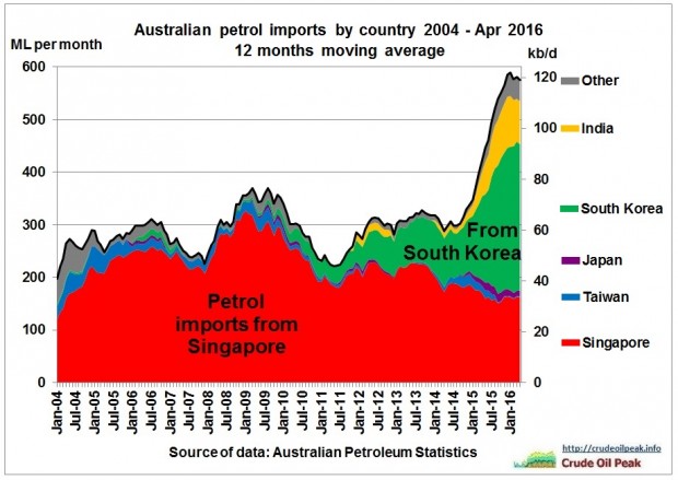 AUSTRALIA PETROL IMPORTS 2004 - 2016