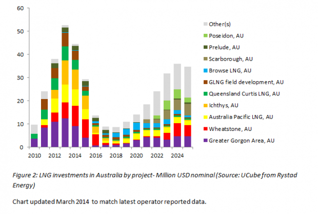 AUSTRALIA LNG INVESTMENTS 2010 - 2024