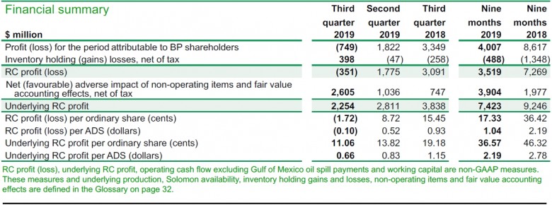 BP financial results third quarter 2019