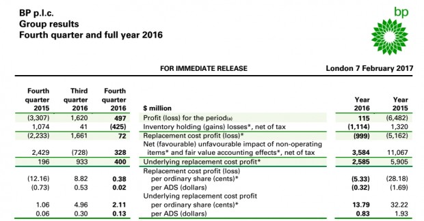 BP RESULTS 4TH QUARTER FULL YEAR 2016