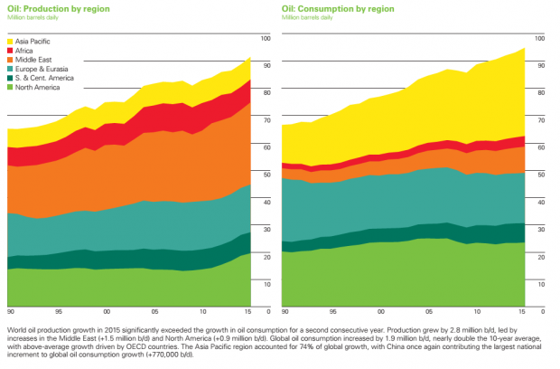 OIL PRODUCTION CONSUMPTION 1990 - 2015