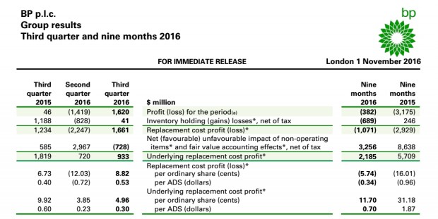BP RESULTS Q3 NINE MONTH 2016