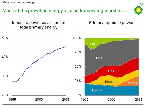 INPUTS TO POWER AS A SHARE OF TOTAL PRIMARY ENERGY