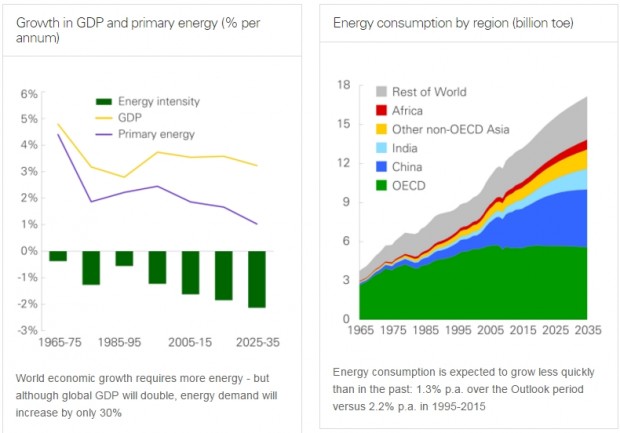 BP ENERGY OUTLOOK 2035