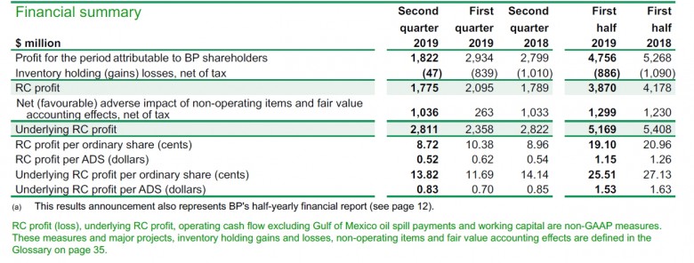 BP financial results q2 2019