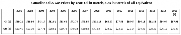 CANADA OIL GAS PRICES